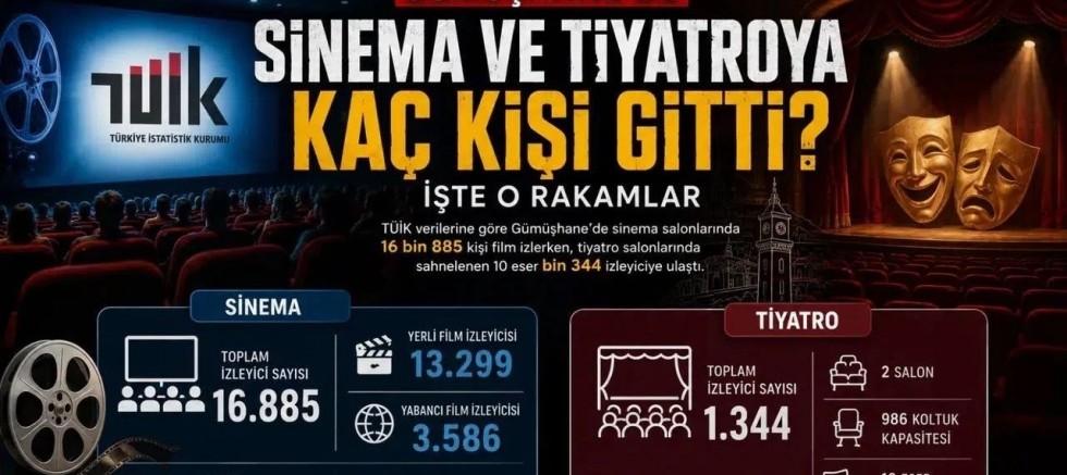Gümüşhane’nin Kültür Sanat Karnesi Açıklandı: Sinema mı, Tiyatro mu?