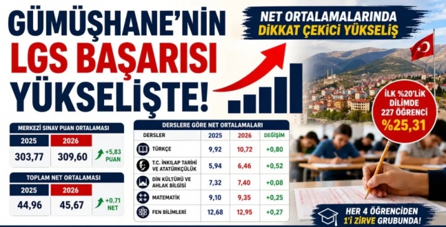 Gümüşhane'de LGS Başarısı Yükseldi