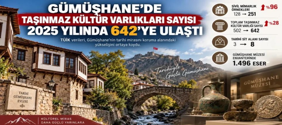 Gümüşhane’de Taşınmaz Kültür Varlıkları Sayısı 2025 Yılında 642’ye Ulaştı