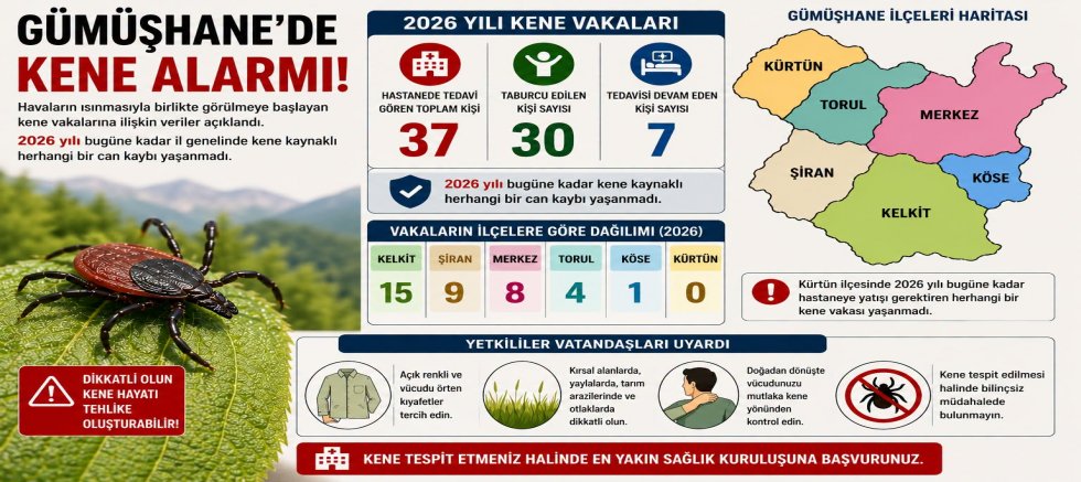Kelkit'de Kene Alarmı: 37 Kişi Hastaneye Kaldırıldı