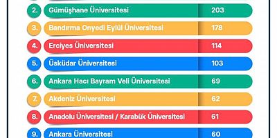 GÜ 2. sırada yer aldı