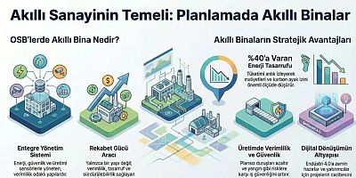 GÜMÜP Başkanı Yasin Kadakal’dan “planlama” vurgusu ve OSB’lere akıllı bina çağrısı