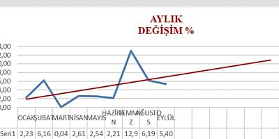 Gümüşhane’de market sepeti yüzde 5,40 zamlandı