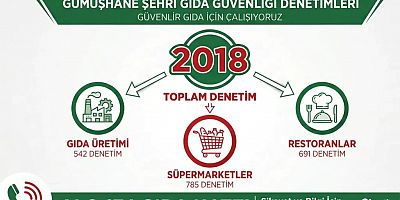 Gümüşhane’de sofralar güvende: İşte 2025 yılı gıda denetimi rakamları!