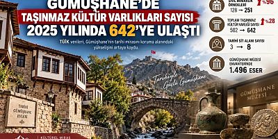 Gümüşhane’de Taşınmaz Kültür Varlıkları Sayısı 2025 Yılında 642’ye Ulaştı