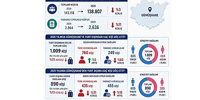 Gümüşhane’de Yabancı Uyruklu Nüfus Yüzde 11 Azaldı