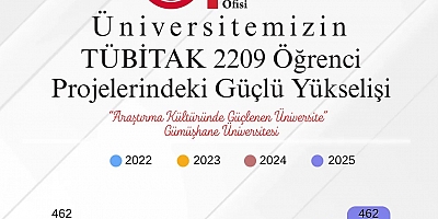 Gümüşhane Üniversitesi Öğrenci Projelerinde Dikkat Çeken Artış