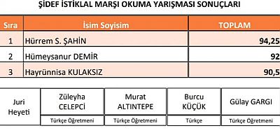 İstiklal Marşı’nı Güzel Okuma Yarışması sonuçlandı
