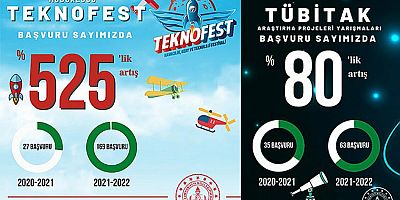 TEKNOFEST ve TÜBİTAK Proje Başvurularında Rekor Artış