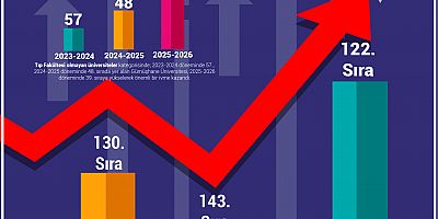URAP 2025–2026 Türkiye Sıralamasında Rekor Yükseliş