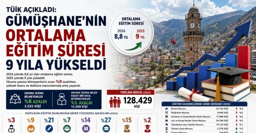 TÜİK Açıkladı: Gümüşhane’nin Ortalama Eğitim Süresi 9 Yıla Yükseldi